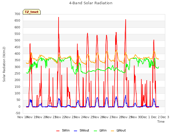 plot of 4-Band Solar Radiation