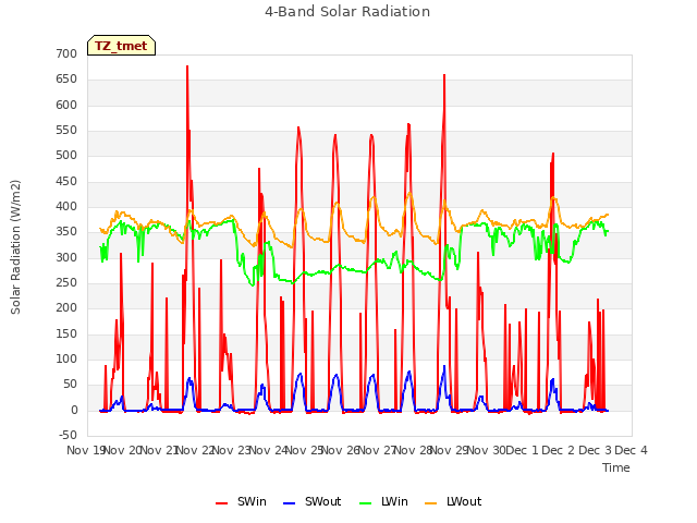 plot of 4-Band Solar Radiation