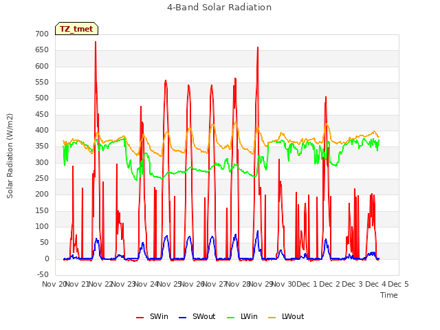 plot of 4-Band Solar Radiation