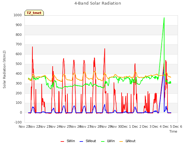 plot of 4-Band Solar Radiation