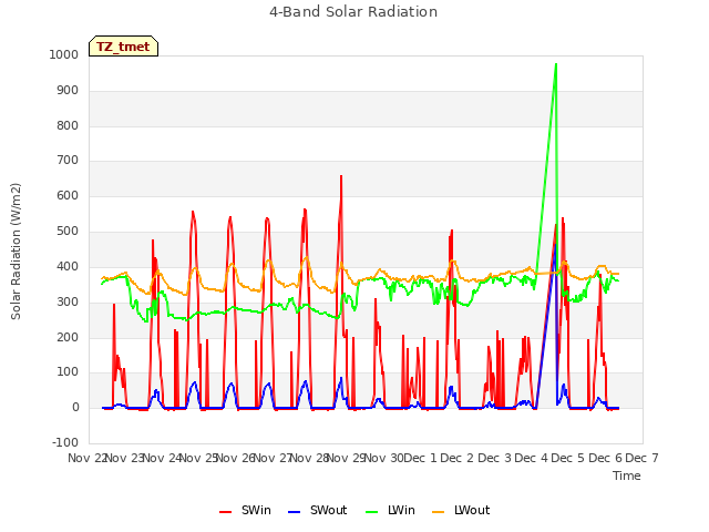 plot of 4-Band Solar Radiation