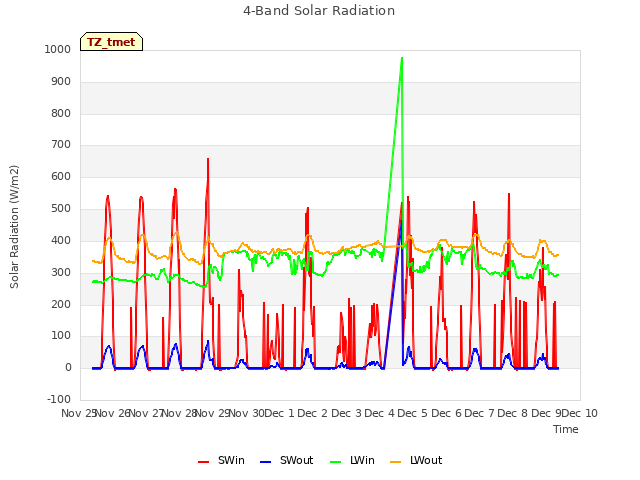 plot of 4-Band Solar Radiation