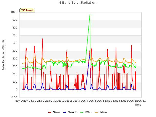 plot of 4-Band Solar Radiation