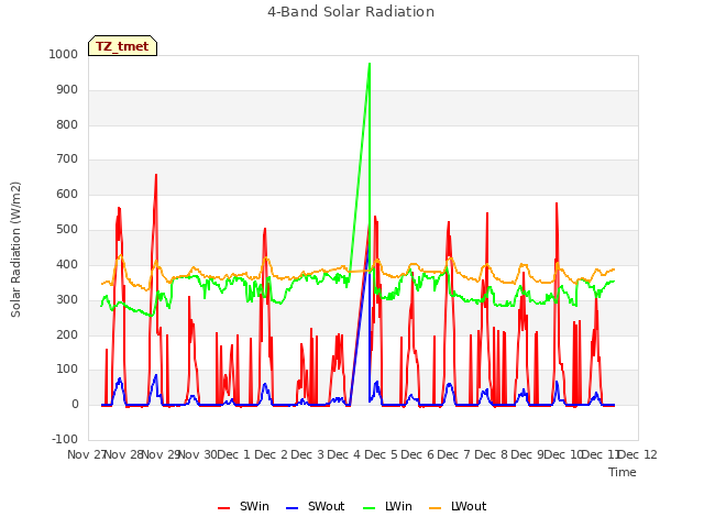 plot of 4-Band Solar Radiation