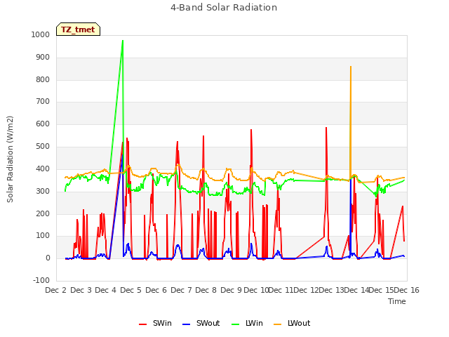 plot of 4-Band Solar Radiation