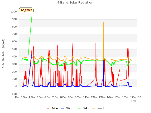 plot of 4-Band Solar Radiation