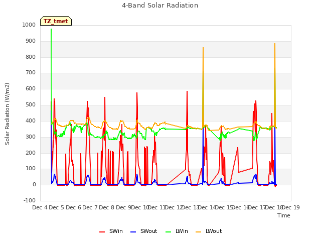 plot of 4-Band Solar Radiation