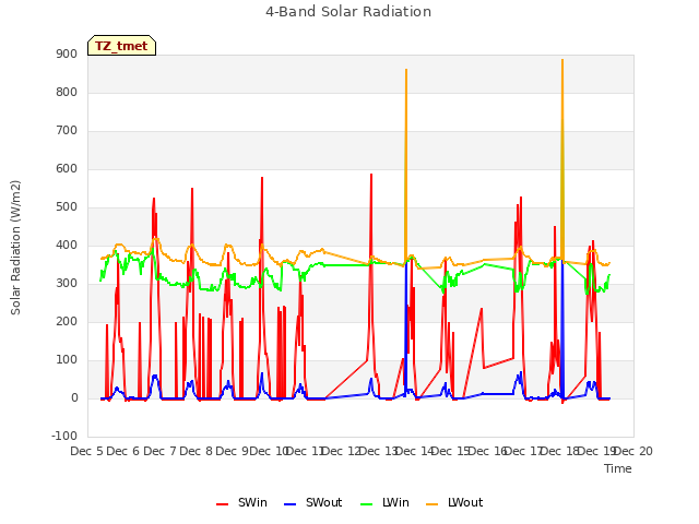 plot of 4-Band Solar Radiation