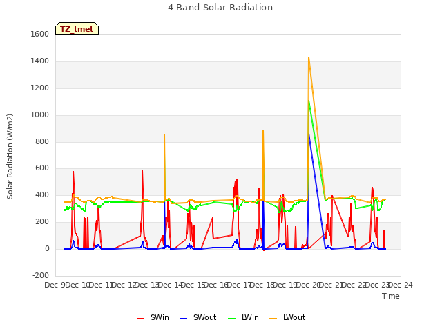 plot of 4-Band Solar Radiation