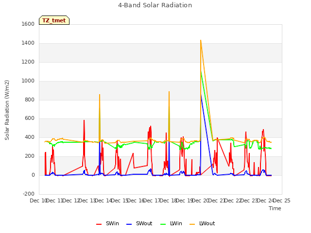 plot of 4-Band Solar Radiation