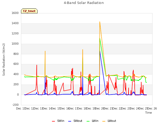 plot of 4-Band Solar Radiation