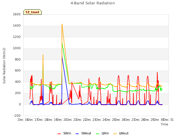 plot of 4-Band Solar Radiation