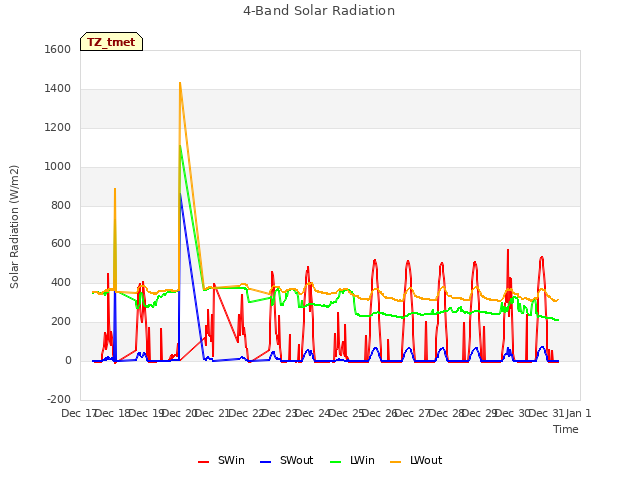 plot of 4-Band Solar Radiation