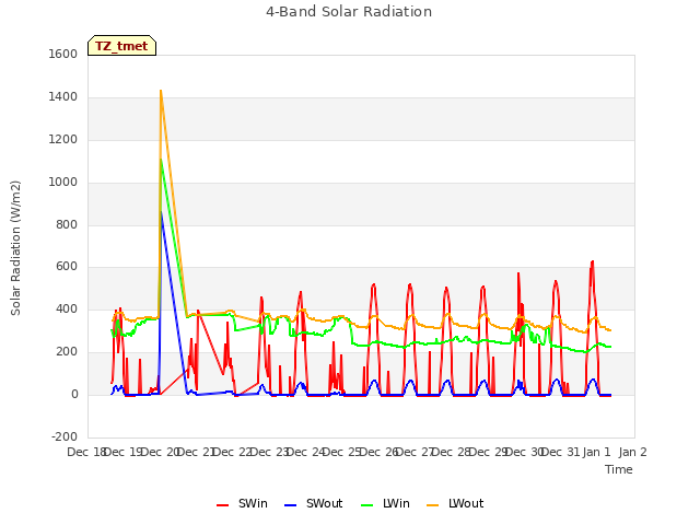 plot of 4-Band Solar Radiation