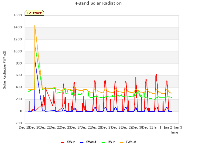 plot of 4-Band Solar Radiation