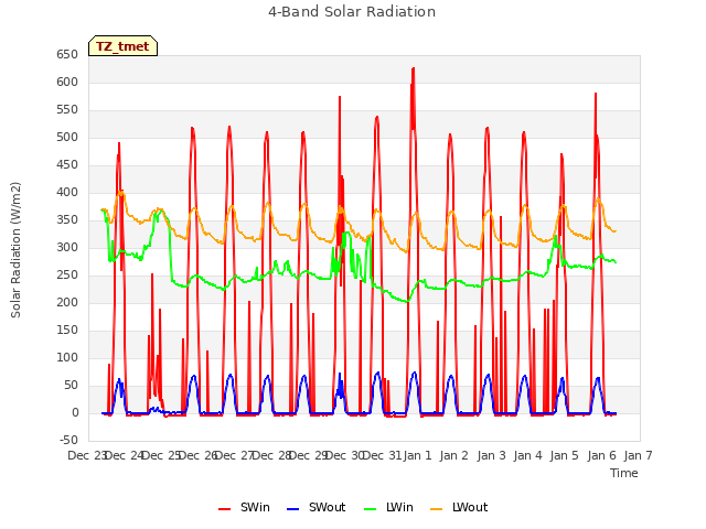 plot of 4-Band Solar Radiation