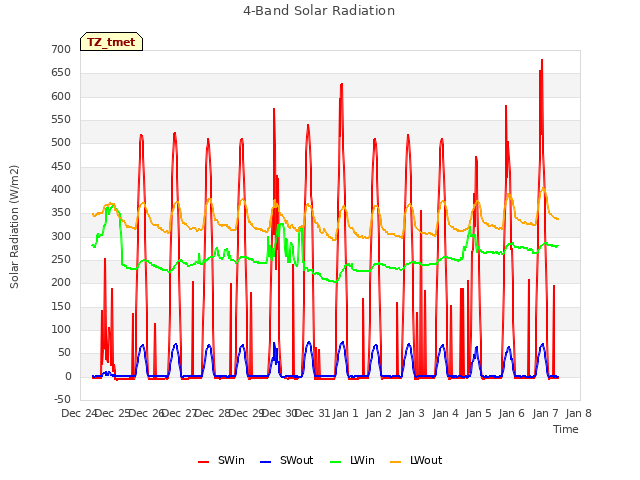 plot of 4-Band Solar Radiation