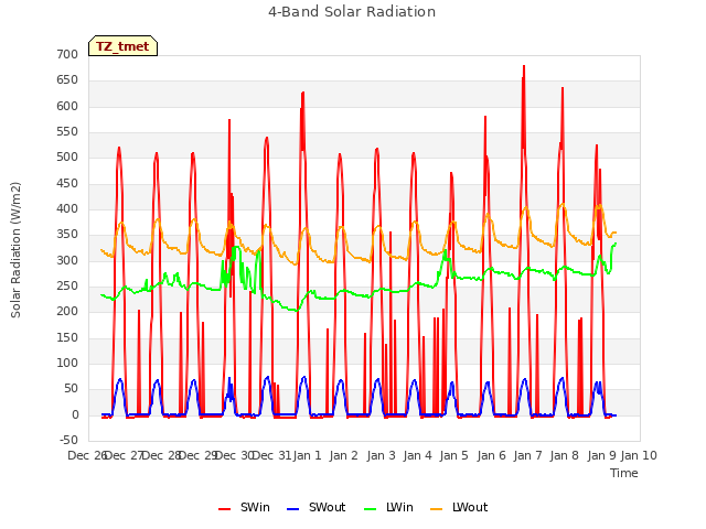 plot of 4-Band Solar Radiation