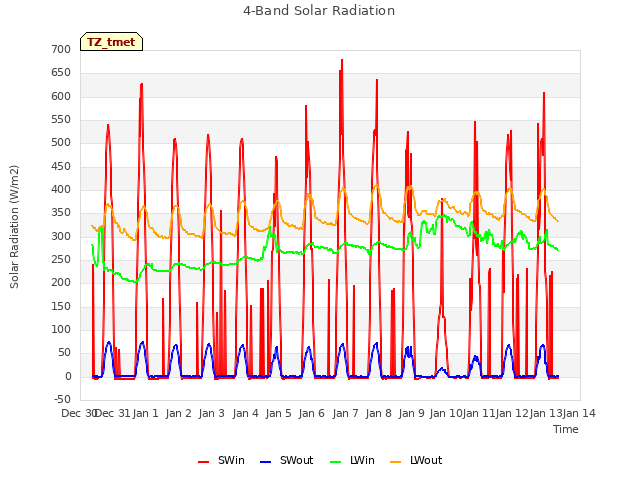 plot of 4-Band Solar Radiation