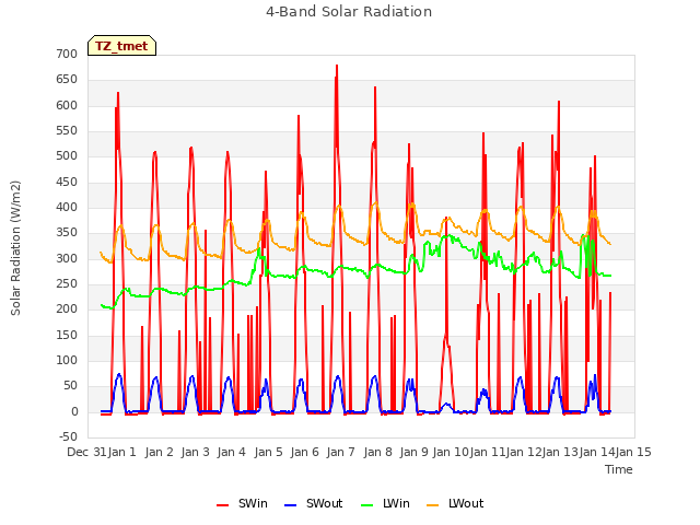 plot of 4-Band Solar Radiation