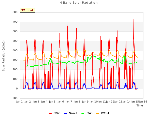 plot of 4-Band Solar Radiation