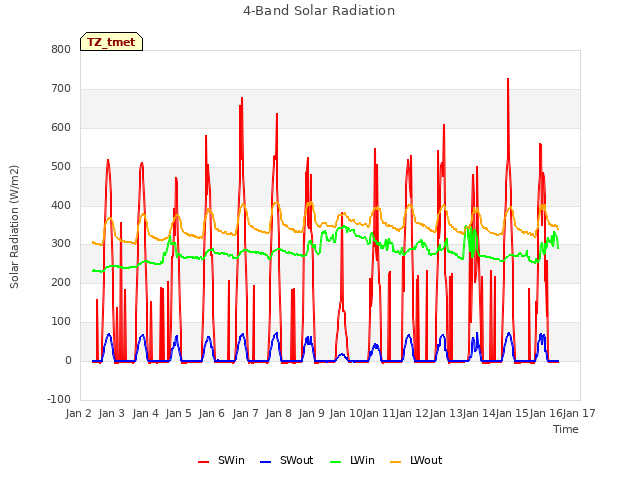 plot of 4-Band Solar Radiation