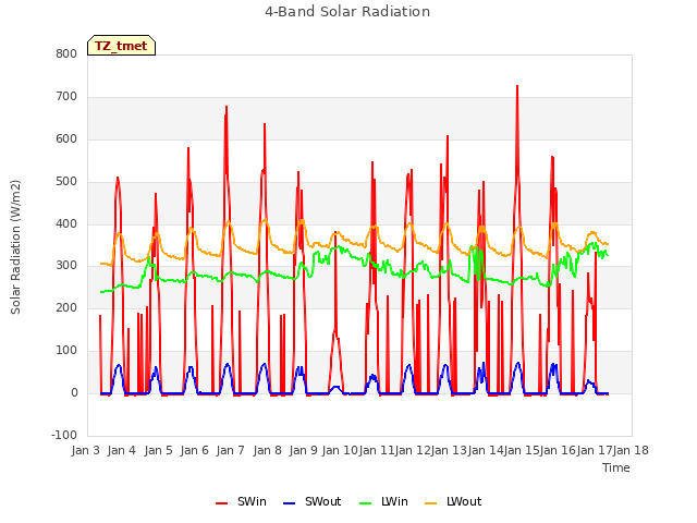 plot of 4-Band Solar Radiation