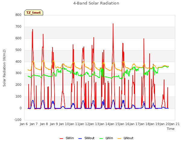 plot of 4-Band Solar Radiation