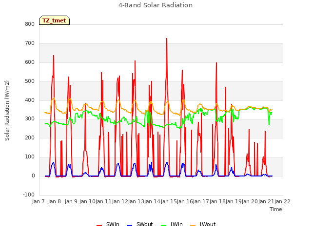 plot of 4-Band Solar Radiation