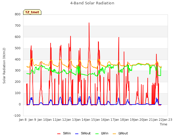 plot of 4-Band Solar Radiation