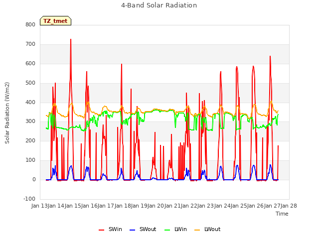 plot of 4-Band Solar Radiation