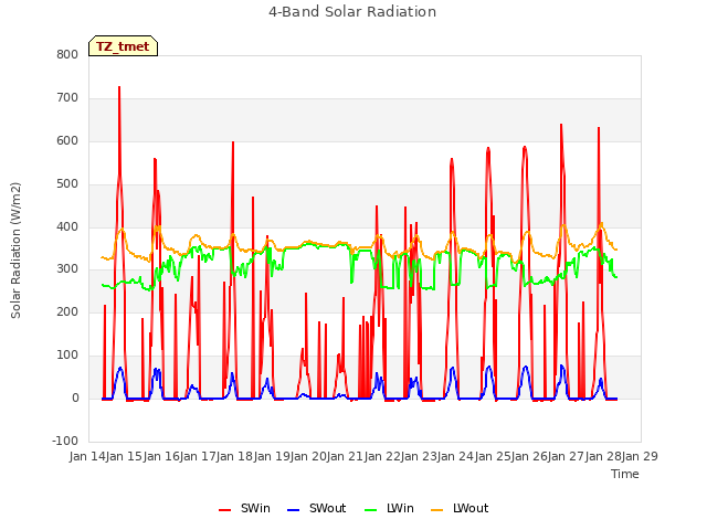 plot of 4-Band Solar Radiation