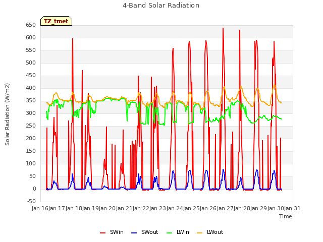 plot of 4-Band Solar Radiation