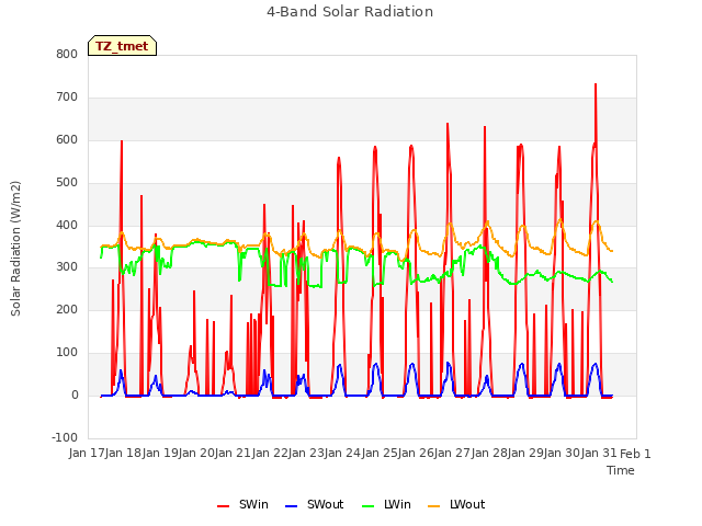 plot of 4-Band Solar Radiation