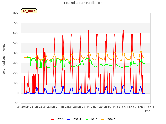 plot of 4-Band Solar Radiation