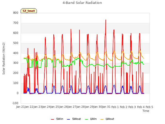 plot of 4-Band Solar Radiation