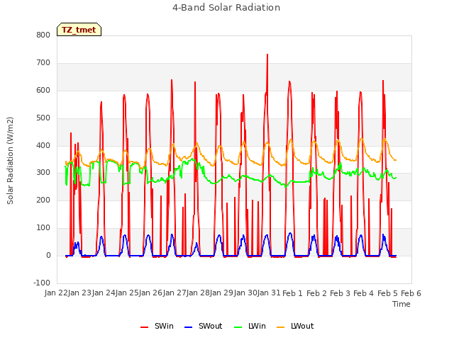 plot of 4-Band Solar Radiation