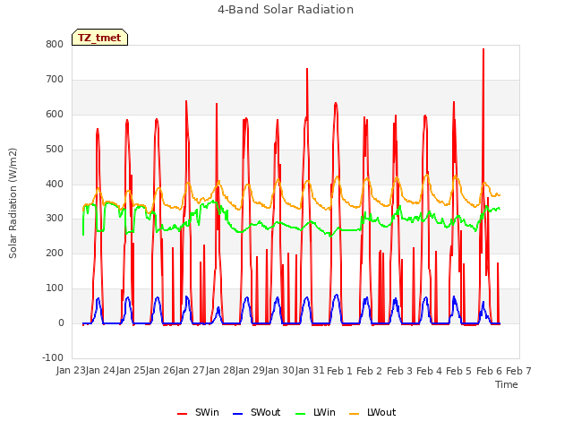 plot of 4-Band Solar Radiation