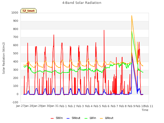 plot of 4-Band Solar Radiation