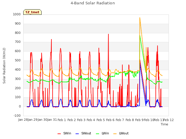 plot of 4-Band Solar Radiation