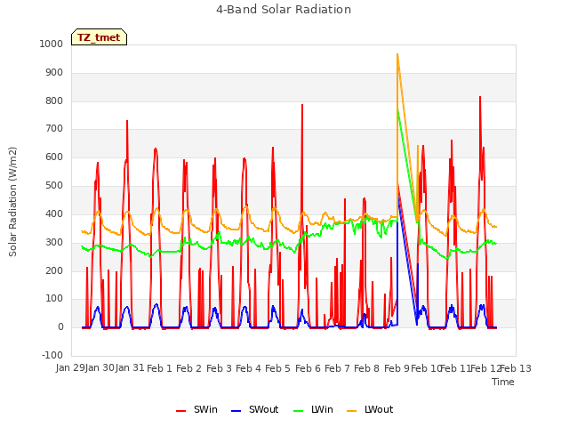 plot of 4-Band Solar Radiation
