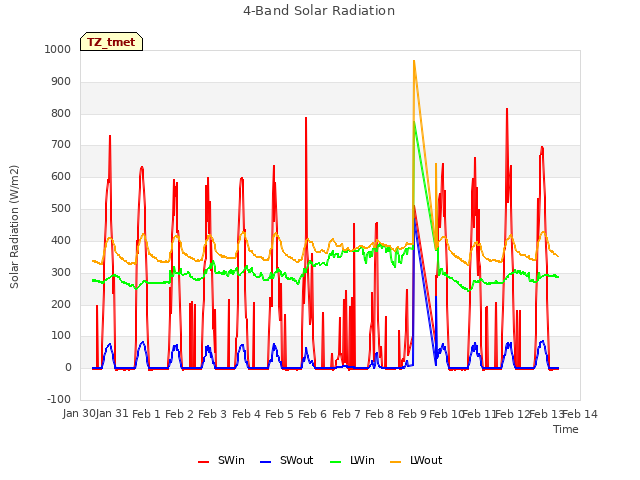 plot of 4-Band Solar Radiation