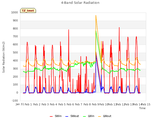 plot of 4-Band Solar Radiation