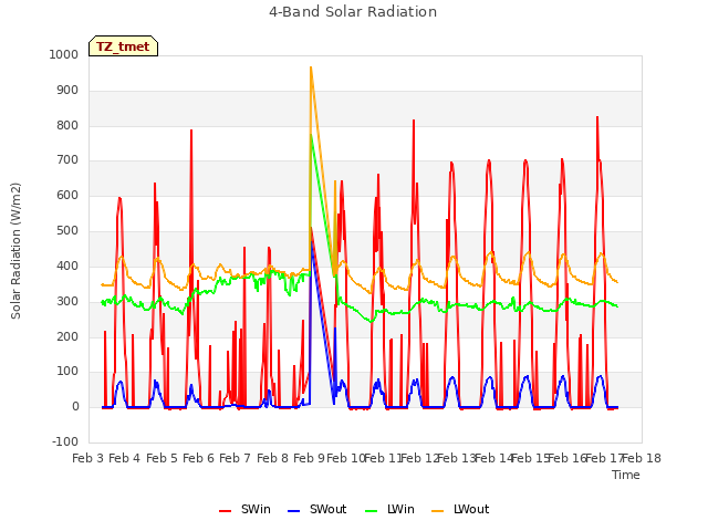 plot of 4-Band Solar Radiation