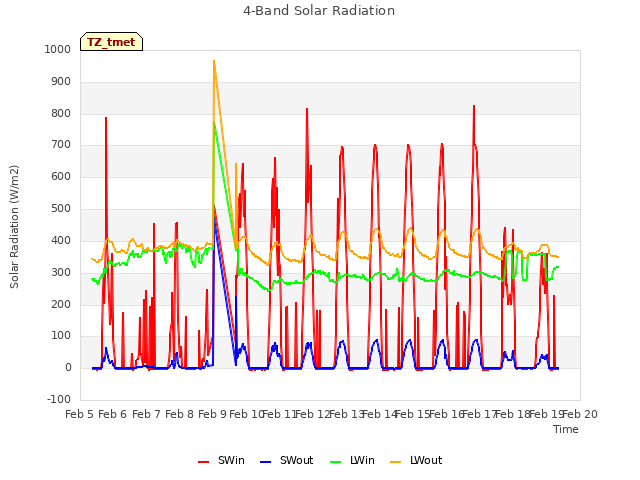 plot of 4-Band Solar Radiation