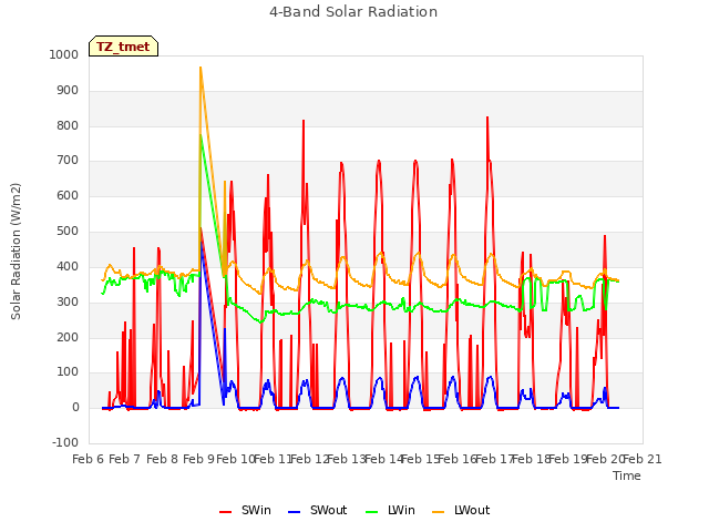 plot of 4-Band Solar Radiation