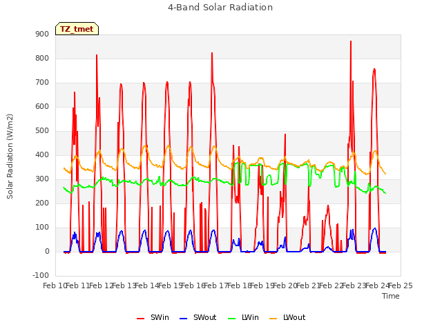 plot of 4-Band Solar Radiation