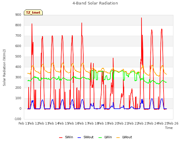 plot of 4-Band Solar Radiation