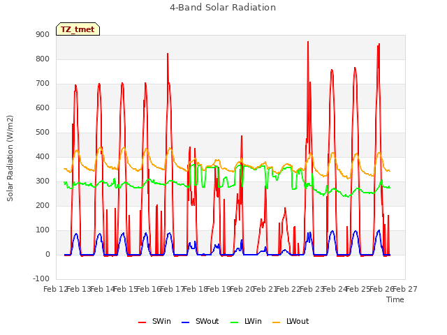 plot of 4-Band Solar Radiation