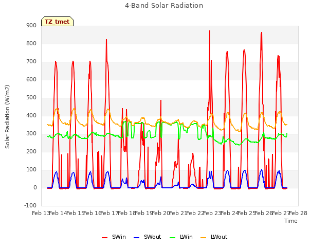 plot of 4-Band Solar Radiation